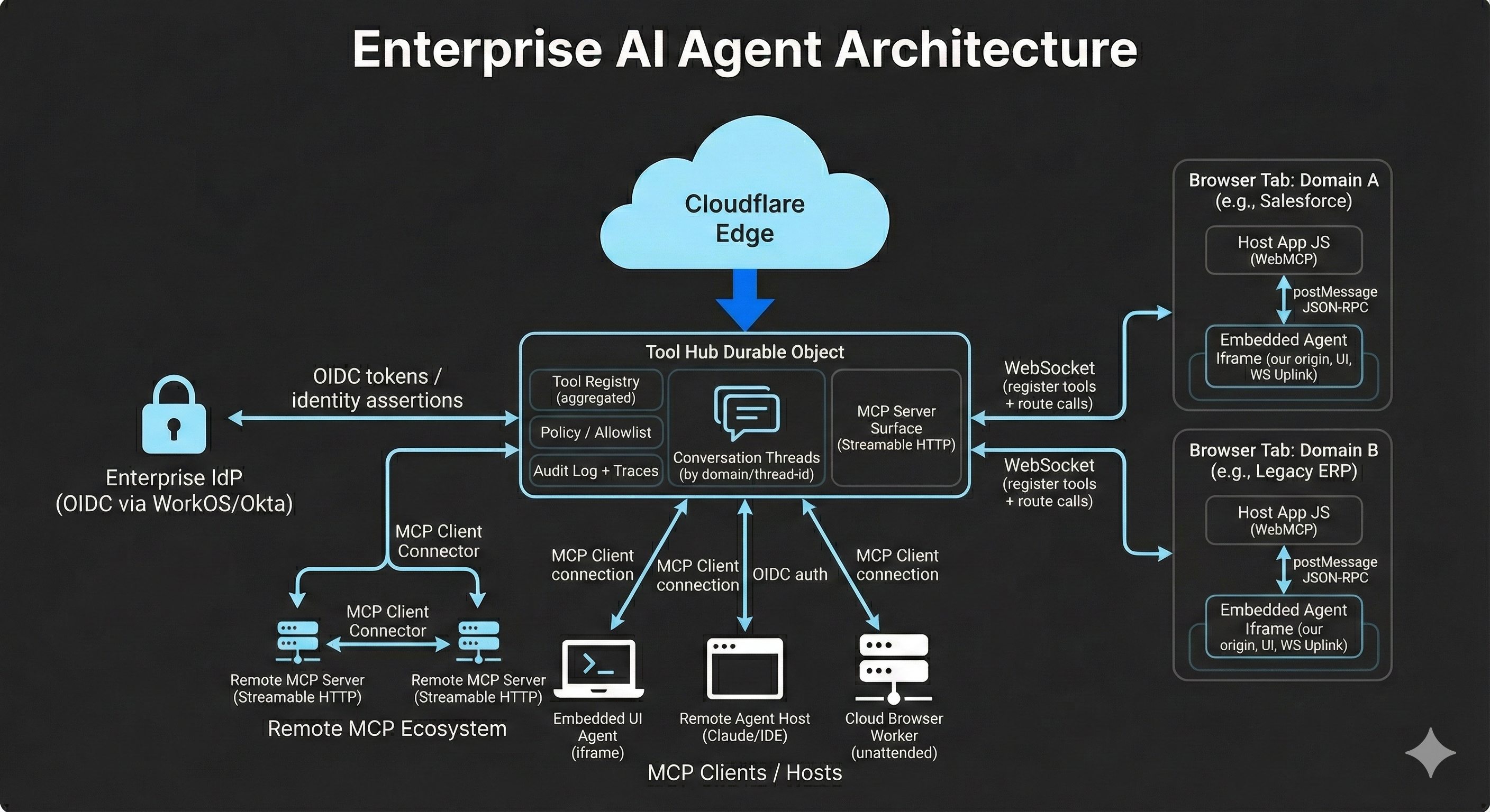 Technical architecture diagram: Tool Hub aggregation, browser-native tool providers, and MCP interop